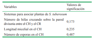 Valores de significación (p) determinados por Test de Tukey para las variables relacionadas con el desarrollo fúngico presente en los sistemas PDM