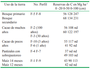 Cambios en los contenidos de reservas de carbono org&aacute;nico de los suelos