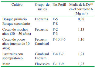  Cambios en la densidad de volumen de los suelos