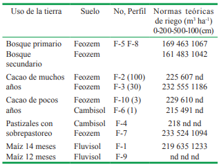 Normas te&oacute;ricas de riego para los perfiles de suelos estudiados