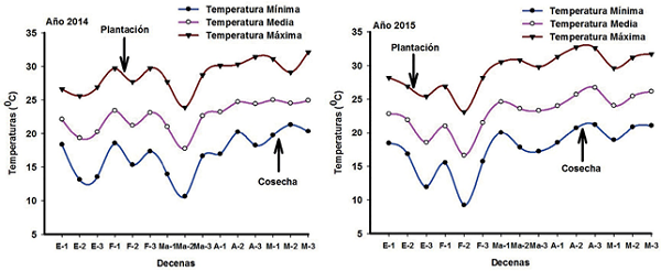 Comportamiento de las temperaturas máximas, medias y mínimas durante los dos años de estudio