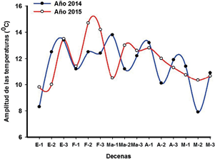 Amplitud térmica de las temperaturas durante los dos años de estudio