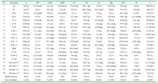 Resultados del An&aacute;lisis de Varianza ANOVA para cada una de las variables evaluadas