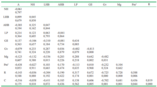 Matriz de correlaciones fenot&iacute;picas de las variables