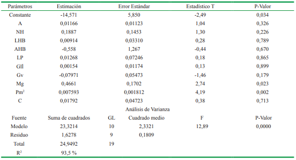 Resultados del An&aacute;lisis de Regresi&oacute;n Lineal M&uacute;ltiple donde el rendimiento es la variable dependiente