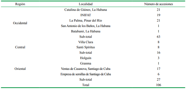 Distribuci&oacute;n de las 106 accesiones evaluadas en cuanto a regi&oacute;n y localidad