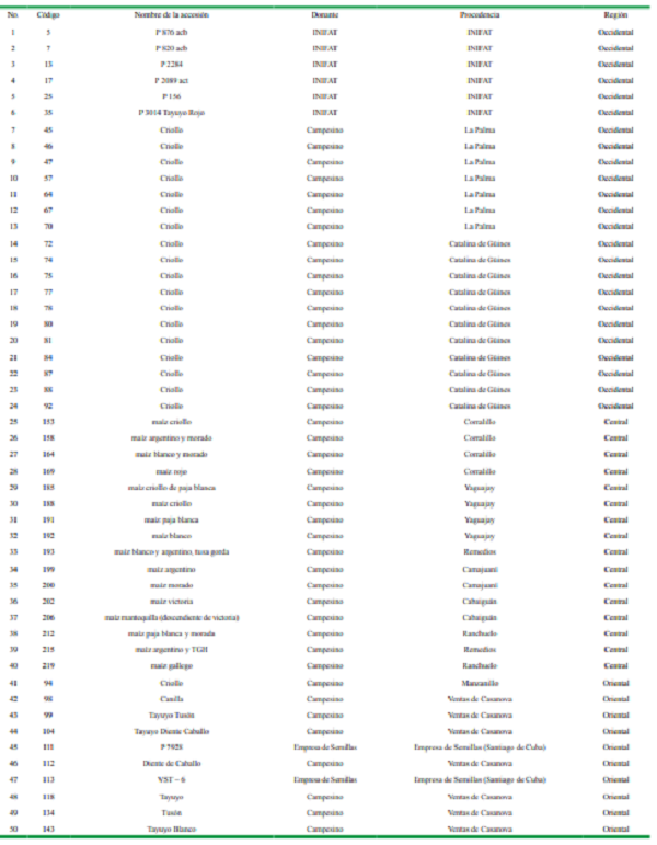 C&oacute;digo, nombre, donante y procedencia de las 50 accesiones evaluadas 