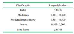 Clasificaci&oacute;n de los coeficientes de correlaci&oacute;nC