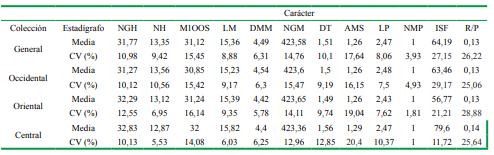 Media y coeficiente de variaci&oacute;n para los caracteres cuantitativos en la colecci&oacute;n general y en las tres regiones