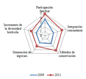  An&aacute;lisis de las dimensiones evaluadas en CP Jibacoa