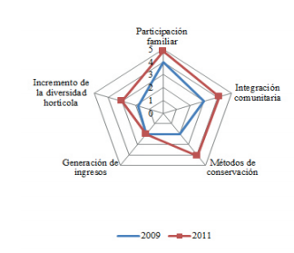 An&aacute;lisis de las dimensiones evaluadas en CP La Moza