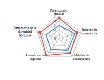  An&aacute;lisis de las dimensiones evaluadas en CP Taguayab&oacute;n