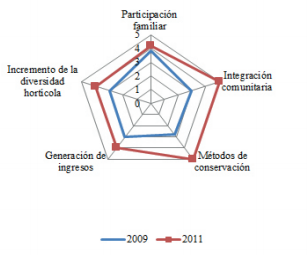  An&aacute;lisis de las dimensiones evaluadas en CP Las 40