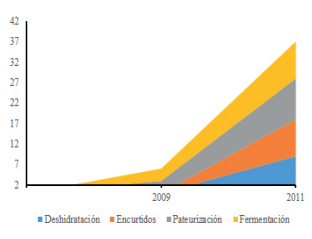 M&eacute;todos de Conservaci&oacute;n de alimentos