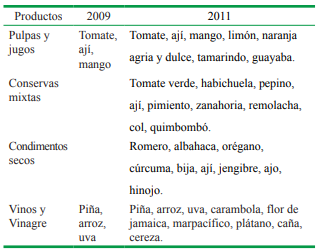Diversidad de productos conservados incorporados en los cuatro Consejos Populares