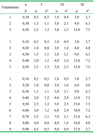 Estructura de medias y varianzas de tratamientos para las diferentes variantes de an&aacute;lisis