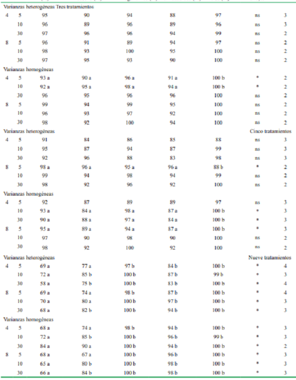 Porcentaje de experimentos correlacionados entre medias y varianzas