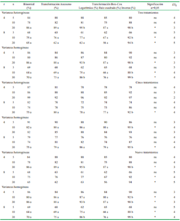 Porcentaje de experimentos que cumplen el supuesto de independencia de errores