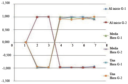 Matriz de las distancias evaluadas
