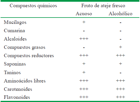 Resultados cualitativos del tamizaje fitoqu&iacute;mico del fruto fresco de Cordia collococca