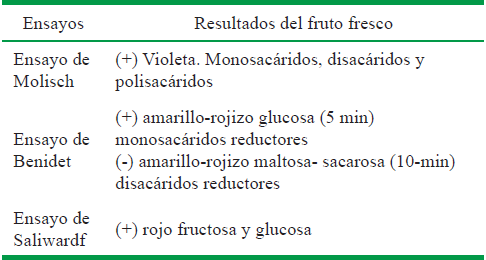 M&eacute;todos cualitativos para identificar compuestos reductores