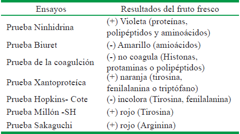 M&eacute;todos cualitativos para identificar compuestos reductores