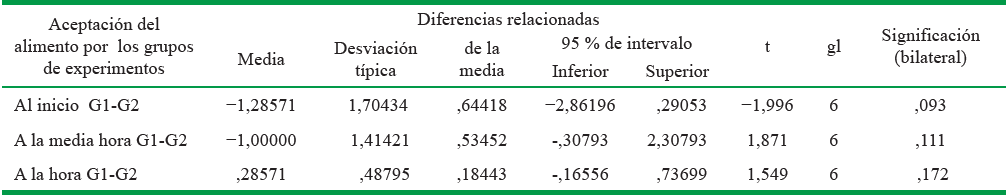 Prueba de las muestras de los grupos 1 y 2 en la aceptabilidad del alimento