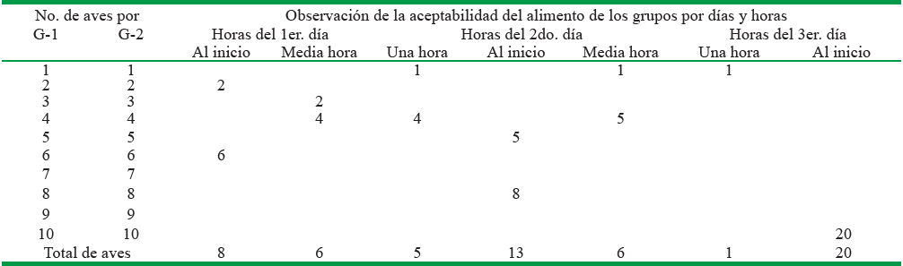 Aceptabilidad del fruto fresco de Cordia collococca