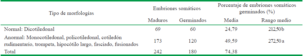 Efecto del tipo de morfolog&iacute;a de los embriones som&aacute;ticos de soya (Glycine max L.) cultivar ʻIncasoy-27ʼ sobre la germinaci&oacute;n en medio de cultivo sin reguladores de crecimiento a los 30 d&iacute;as de cultivo