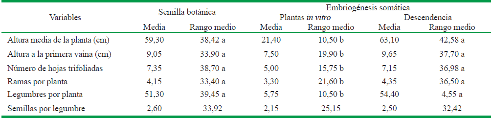 Caracter&iacute;sticas morfol&oacute;gicas de las plantas de soya (Glycine max L.) cultivar &lsquo;Incasoy-27&rsquo;regeneradas v&iacute;a embriog&eacute;nesis som&aacute;tica y los controles obtenidos de semillas a los 75 d&iacute;as encasa de cultivo