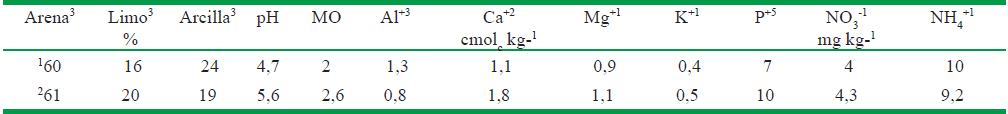 Resultados analíticos de características físico-químicas de los sustratos utilizados en el experimento