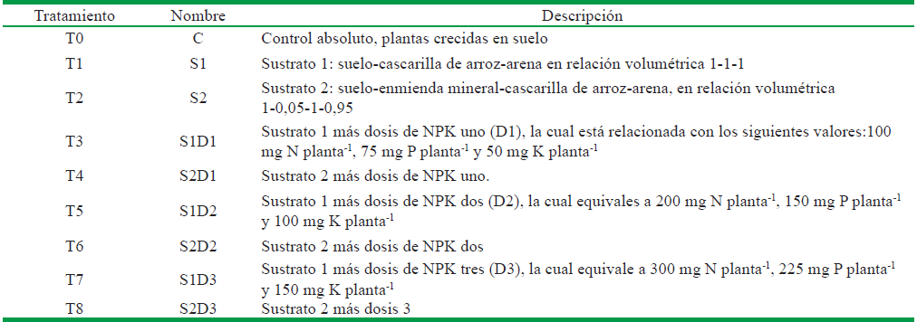 Descripción detallada de los tratamientos evaluados