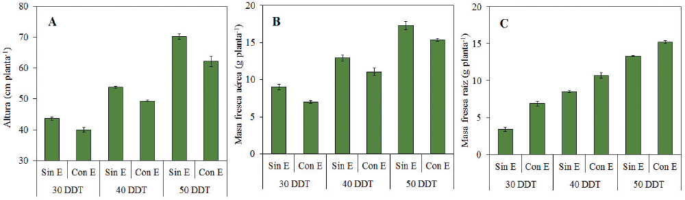 Altura (A), masa fresca a&eacute;rea (B) y masa fresca de la ra&iacute;z (C), en plantas cultivadas con l&aacute;mina de agua (Sin E) y expuestas a suspensi&oacute;n de la misma (Con E) a los 30, 40 y 50 DDT, respectivamente