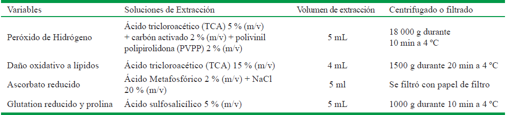 Condiciones y procedimientos de extracci&oacute;n vegetal para la determinaci&oacute;n de las variables bioqu&iacute;micas analizadas
