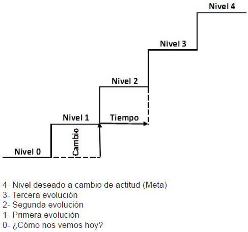 Cambio de actitud en los efectos esperados del PIAL III