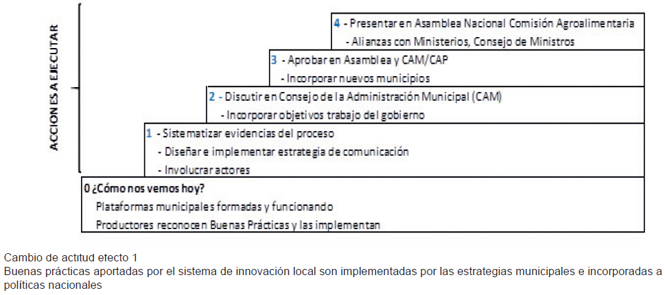 Escalones necesarios para lograr el contenido del efecto 1 del PIAL