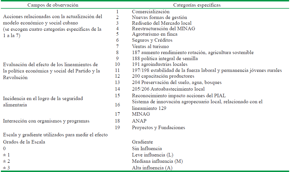 Campos de observaci&oacute;n, categor&iacute;a y escala de evaluaci&oacute;n para el diagn&oacute;stico del contexto a nivel nacional