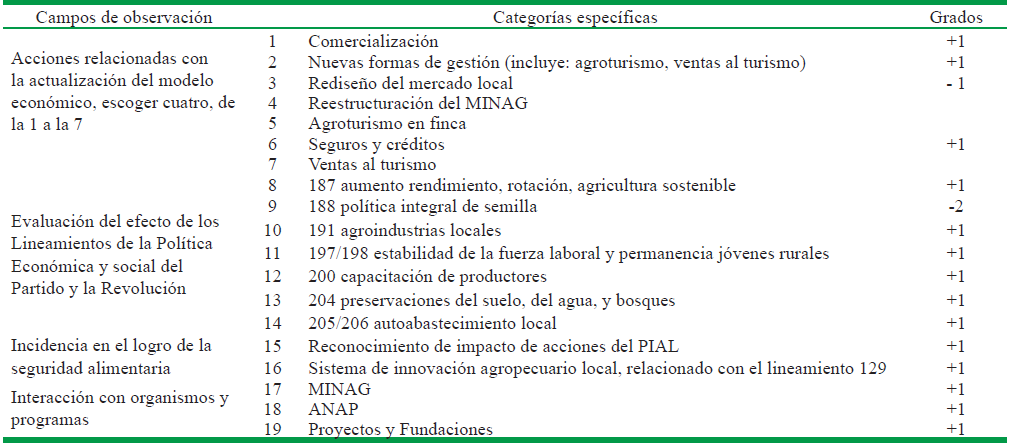 Gradientes otorgados a las categor&iacute;as espec&iacute;ficas en cada campo de observaci&oacute;n