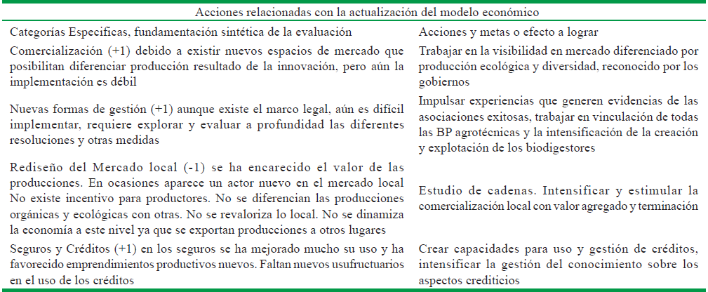 Explicaci&oacute;n de la escala y gradiente otorgado a las categor&iacute;as espec&iacute;ficas relacionadas con el campo de observaci&oacute;n &ldquo;Actualizaci&oacute;n del modelo econ&oacute;mico y social cubano&rdquo; y las acciones y metas a lograr por el PIAL III