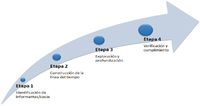 Etapas para la documentaci&oacute;n de estudios de caso a partir del MaTCo