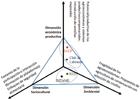 Vectores para establecer dominios de an&aacute;lisis relacionados con los actores y sus perfiles