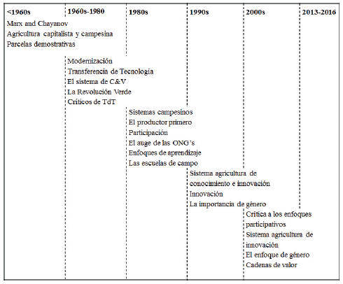 L&iacute;nea de tiempo de las estrategias de intervenci&oacute;n para la innovaci&oacute;n agr&iacute;cola (1960-2016), adaptado de Ellis y Biggs (25)