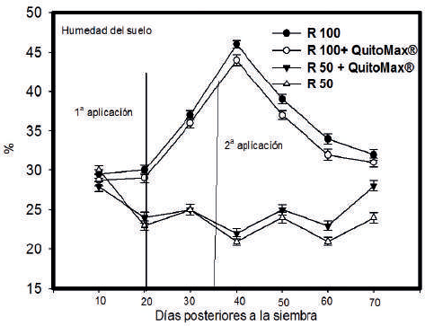 Variaci&oacute;n estacional del contenido de agua del suelo en los tratamientos a 20 cm de profundidad