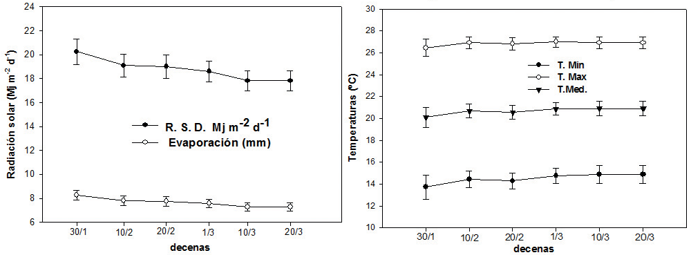 Valores promedio decenales de R.S.D. y evaporaci&oacute;n (A) y de temperaturas M&aacute;ximas, M&iacute;nimas y Medias (B)