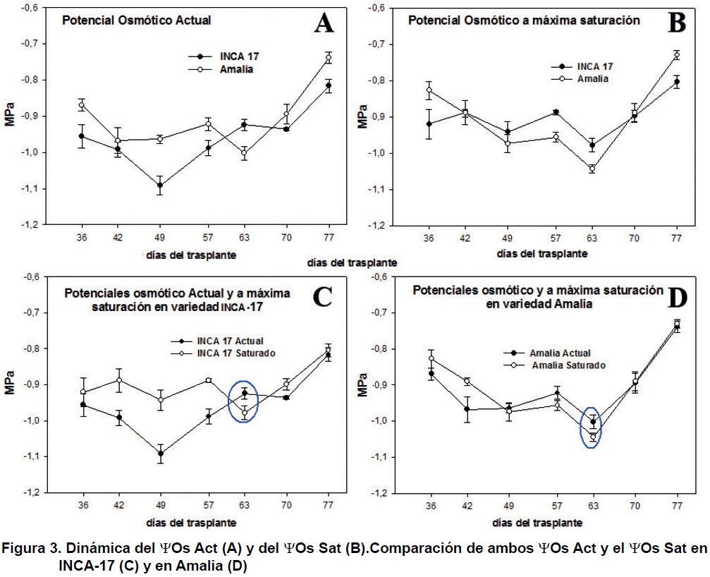 Las barras sobre los puntos medios indican el intervalo de confianza de las medias α= 0,5