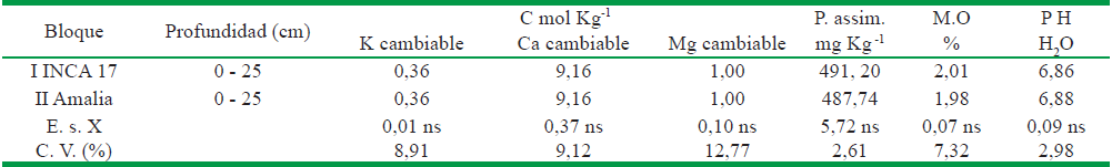 Caracter&iacute;sticas qu&iacute;micas del suelo del &aacute;rea experimental