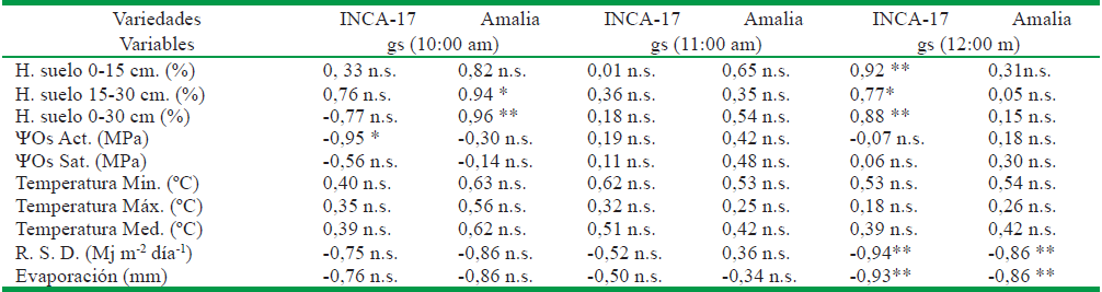 Correlaci&oacute;n de Pearson entre la gs (mmol H2O m-2 s-1)