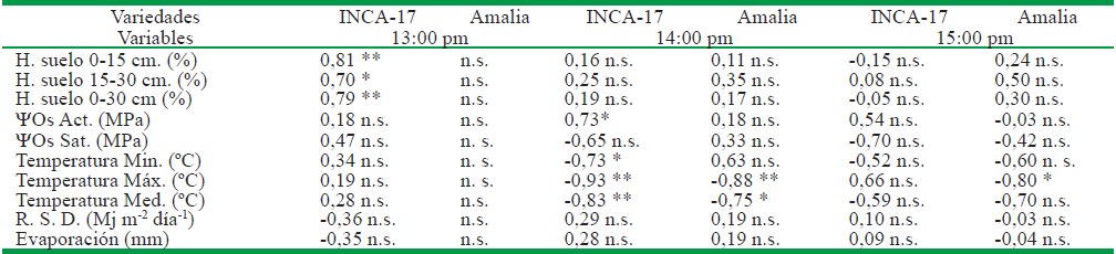 Correlaci&oacute;n de Pearson entre la conductancia estom&aacute;tica de las variedades INCA- 17 y Amalia medida a las 13:00, 14:00 y a las 15:00 horas, con valores porcentuales de la humedad del suelo a diferentes profundidades, valores de potencial osm&oacute;tico y variables clim&aacute;ticas