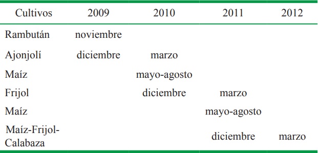 Distribuci&oacute;n de los cultivos de ciclo corto durante el desarrollo del experimento.