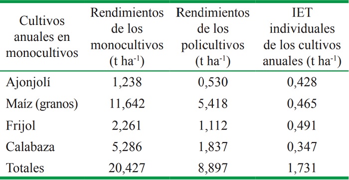 El rendimiento de los cultivos intercalados y determinaci&oacute;n de sus respectivos IET Individuales